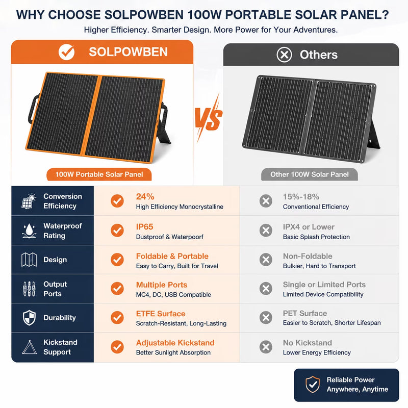 100W Portable Solar Panel, Foldable ETFE for Power Stations photo 7